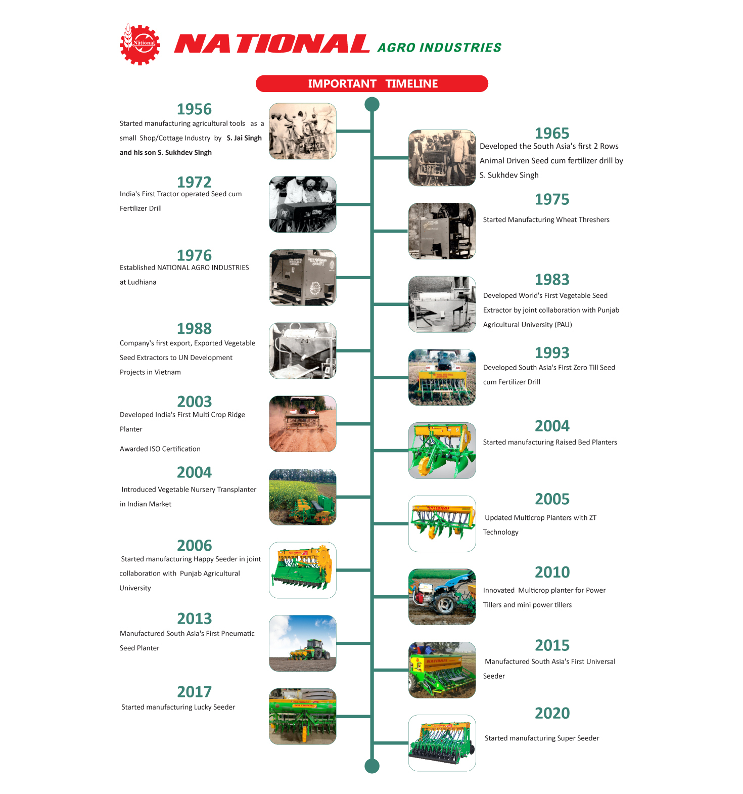 National Agro Timeline